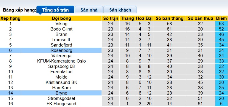 Nhận định, soi kèo Bryne vs Rosenborg, 21h00 ngày 18/10: Chủ nhà vùng lên - Ảnh 1