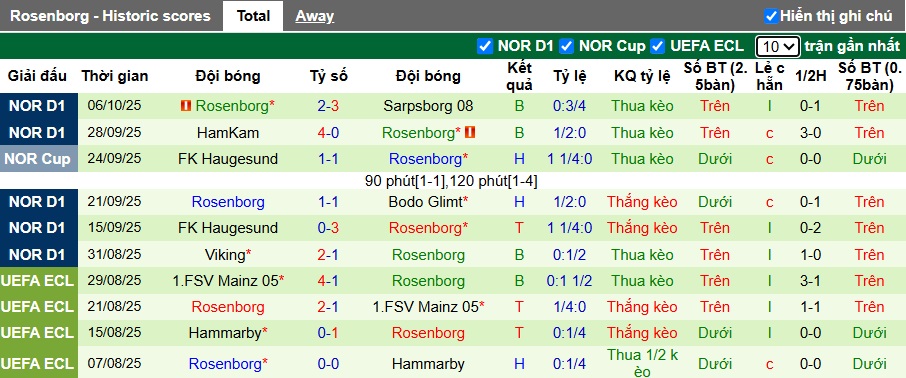 Nhận định, soi kèo Bryne vs Rosenborg, 21h00 ngày 18/10: Chủ nhà vùng lên - Ảnh 3