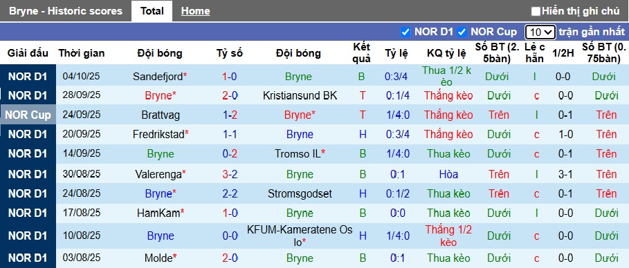 Nhận định, soi kèo Bryne vs Rosenborg, 21h00 ngày 18/10: Chủ nhà vùng lên - Ảnh 4