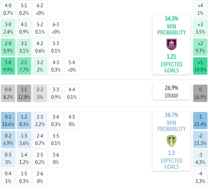 Nhận định, soi kèo Burnley vs Leeds United, 21h00 ngày 18/10: Chìm trong khủng hoảng - Ảnh 8