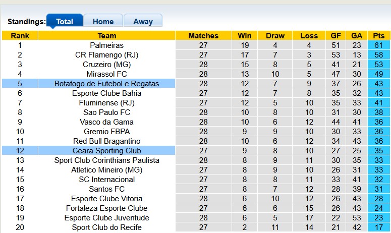Nhận định, soi kèo Ceara vs Botafogo, 4h30 ngày 20/10: Đường cùng vùng lên - Ảnh 4