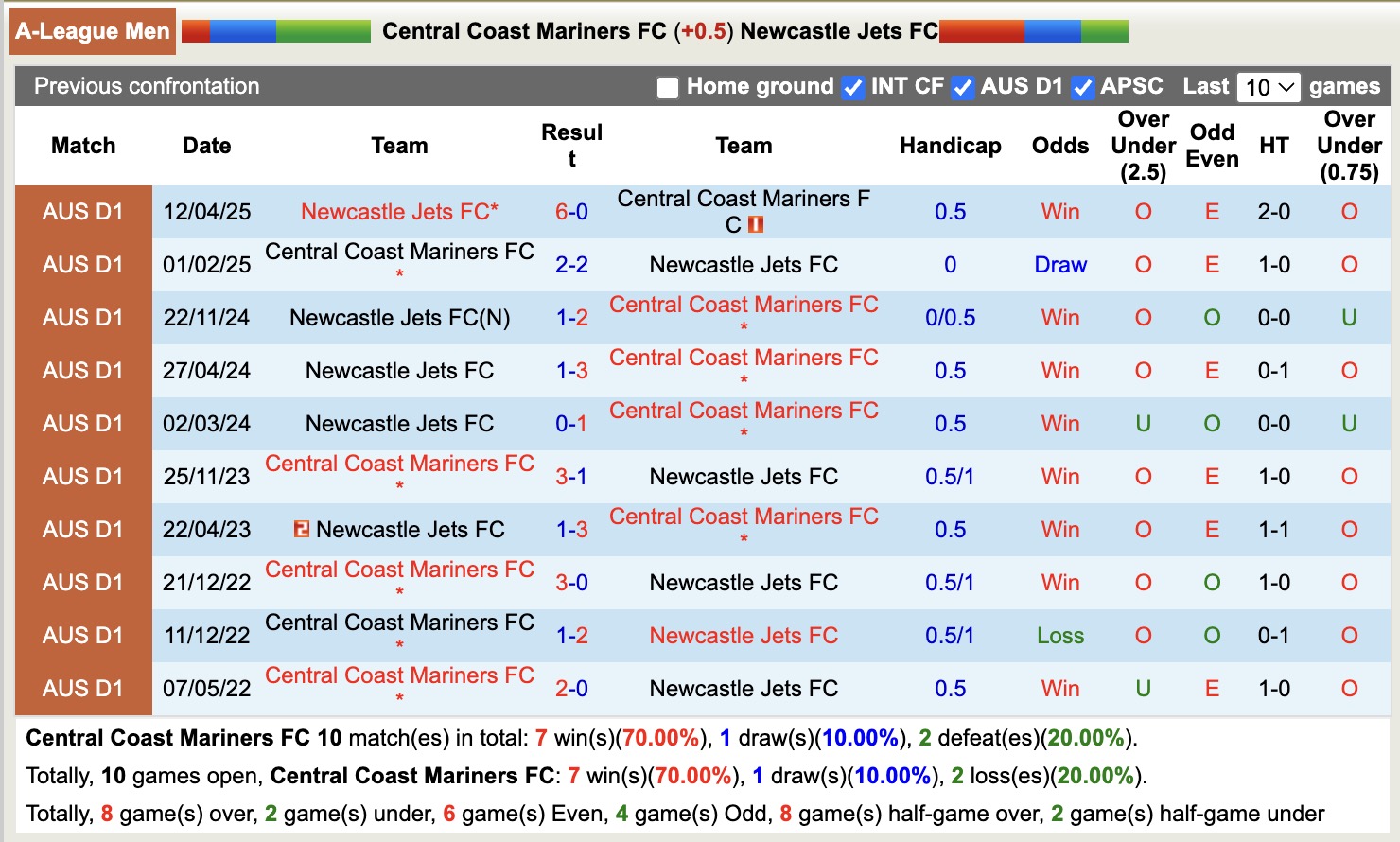 Nhận định, soi kèo Central Coast Mariners vs Newcastle Jets, 11h00 ngày 19/10: Tin vào Newcastle Jets - Ảnh 4