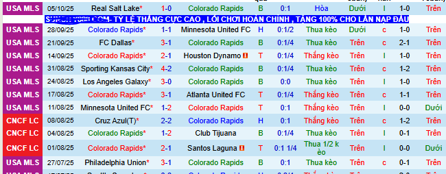 Nhận định, soi kèo Colorado Rapids vs Los Angeles - Ảnh 2