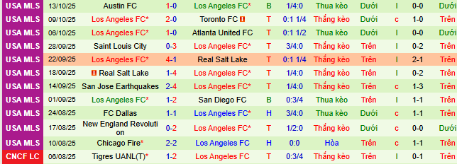 Nhận định, soi kèo Colorado Rapids vs Los Angeles - Ảnh 3