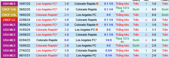 Nhận định, soi kèo Colorado Rapids vs Los Angeles - Ảnh 4