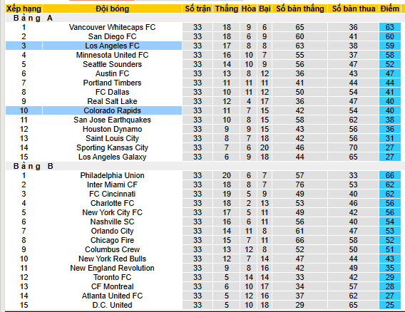 Nhận định, soi kèo Colorado Rapids vs Los Angeles - Ảnh 5