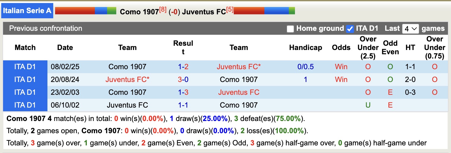 Nhận định, soi kèo Como vs Juventus, 17h30 ngày 19/10: Không hề dễ dàng - Ảnh 4