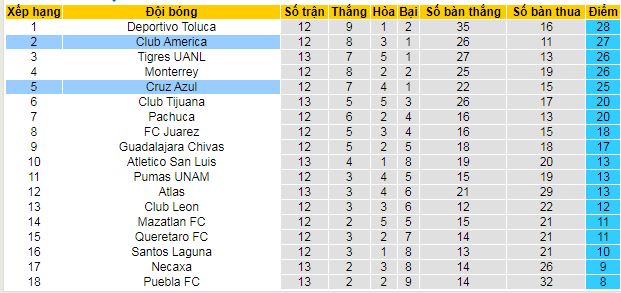 Nhận định, soi kèo Cruz Azul vs Club America - Ảnh 5