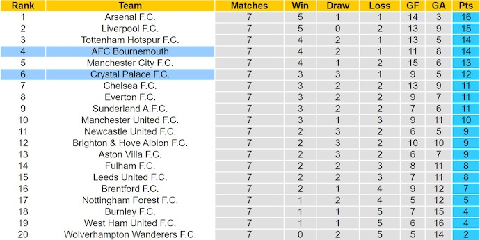 Nhận định, soi kèo Crystal Palace vs Bournemouth, 21h00 ngày 18/10: Đua Top - Ảnh 5