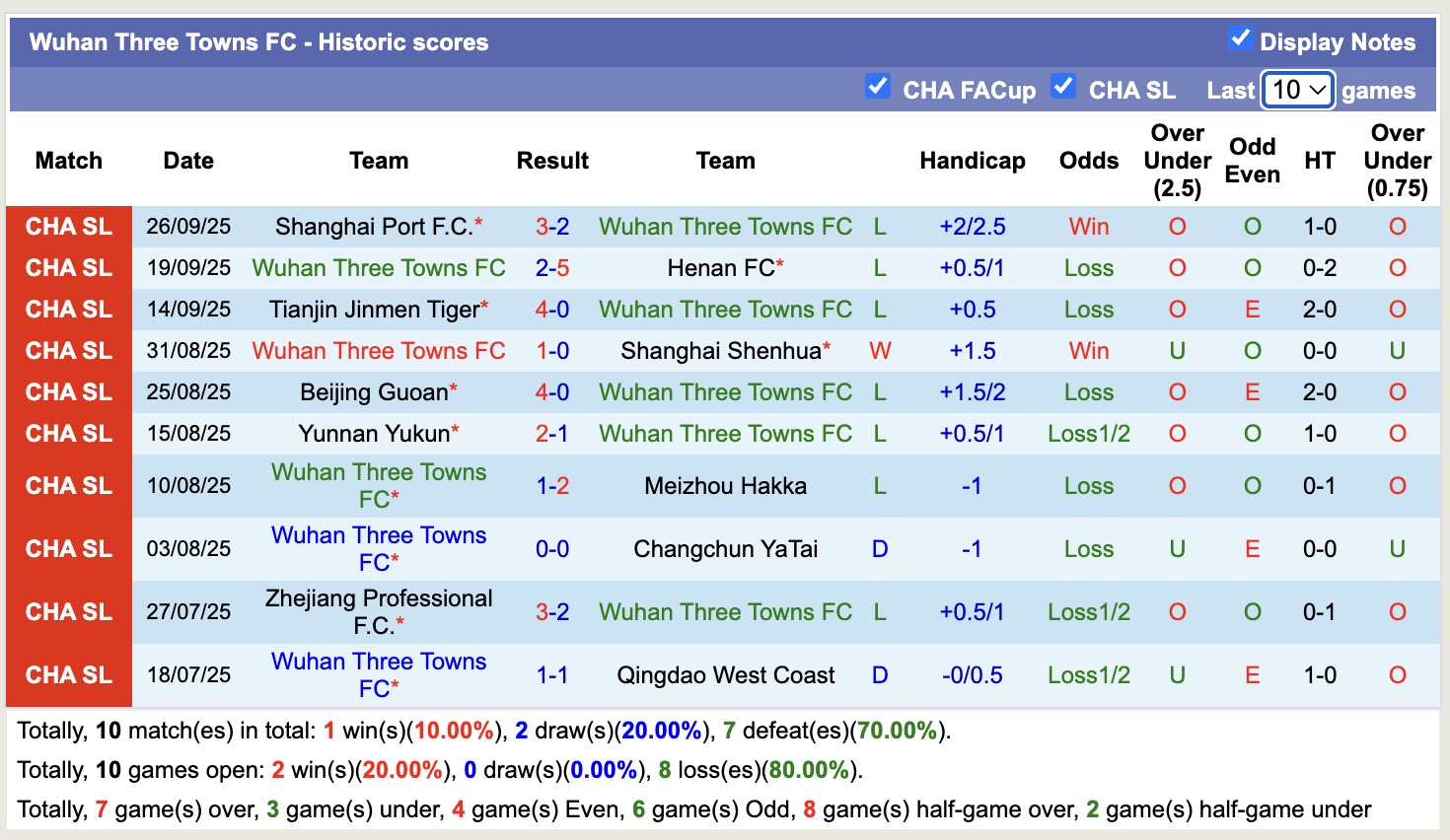 Nhận định, soi kèo Dalian Yingbo vs Wuhan Three Towns, 14h30 ngày 19/10: Tiếp tục chìm sâu - Ảnh 3
