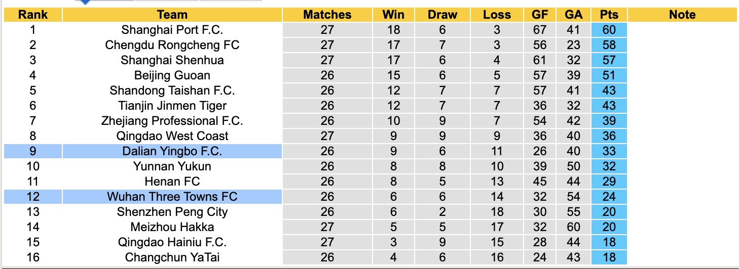 Nhận định, soi kèo Dalian Yingbo vs Wuhan Three Towns, 14h30 ngày 19/10: Tiếp tục chìm sâu - Ảnh 5