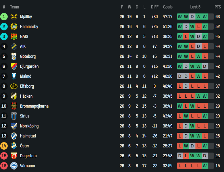 Nhận định, soi kèo GAIS vs Djurgardens, 19h00 ngày 19/10: Trở lại Top 3 - Ảnh 4