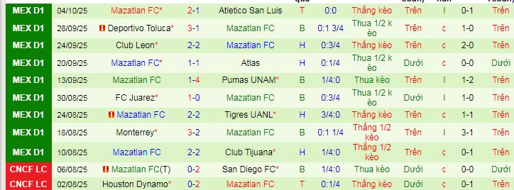 Nhận định, soi kèo Guadalajara vs Mazatlan - Ảnh 3