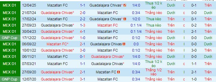 Nhận định, soi kèo Guadalajara vs Mazatlan - Ảnh 4