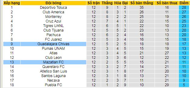 Nhận định, soi kèo Guadalajara vs Mazatlan - Ảnh 5
