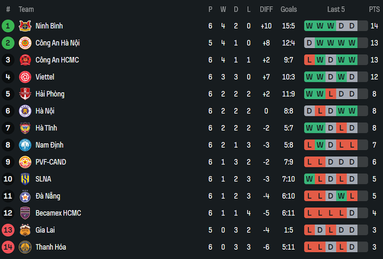 Nhận định, soi kèo Hải Phòng vs HAGL, 18h00 ngày 19/10: Biết đâu bất ngờ - Ảnh 4