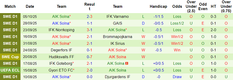 Nhận định, soi kèo Hammarby vs AIK Solna, 19h00 ngày 19/10: Buông xuôi? - Ảnh 2