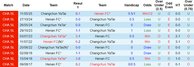 Nhận định, soi kèo Henan vs Changchun Yatai, 18h30 ngày 19/10: Nỗ lực thoát hiểm - Ảnh 3