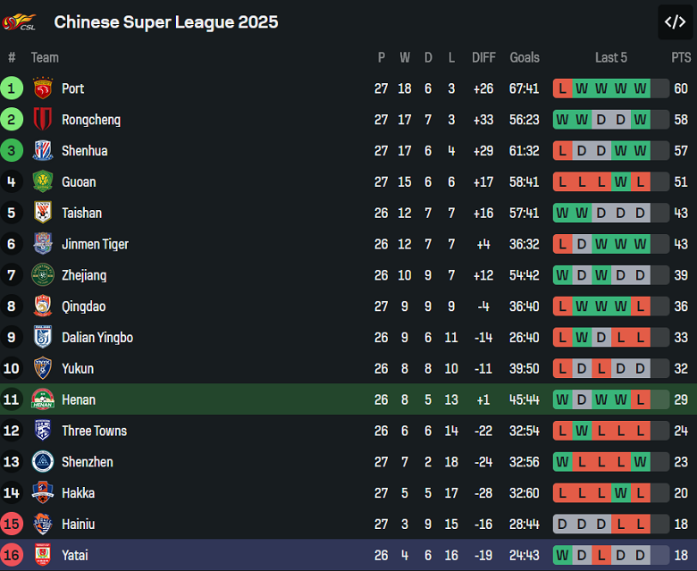 Nhận định, soi kèo Henan vs Changchun Yatai, 18h30 ngày 19/10: Nỗ lực thoát hiểm - Ảnh 4