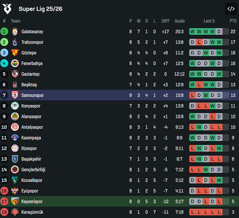 Nhận định, soi kèo Kayserispor vs Samsunspor, 18h30 ngày 19/10: Khó phân thắng bại - Ảnh 4