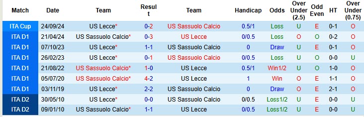 Nhận định, soi kèo Lecce vs Sassuolo, 20h00 ngày 18/10: Niềm vui đứt đoạn - Ảnh 5