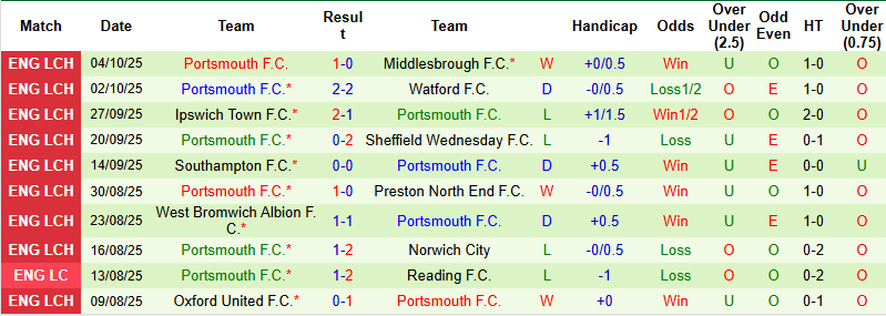 Nhận định, soi kèo Leicester City vs Portsmouth, 1h45 ngày 19/10: Hướng tới ngôi đầu - Ảnh 3