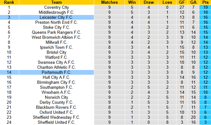 Nhận định, soi kèo Leicester City vs Portsmouth, 1h45 ngày 19/10: Hướng tới ngôi đầu - Ảnh 5
