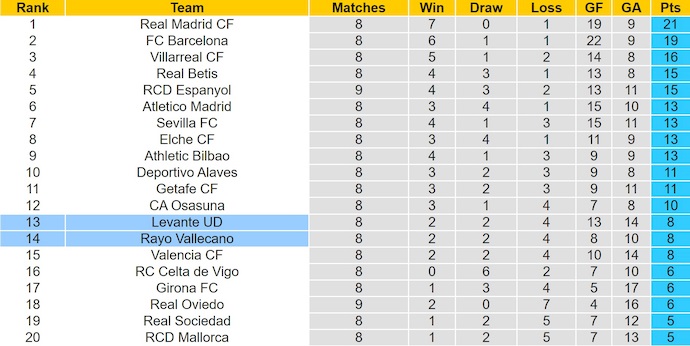 Nhận định, soi kèo Levante vs Rayo Vallecano, 23h30 ngày 19/10: Cơ hội cho khách - Ảnh 5