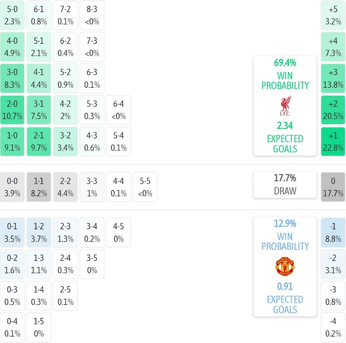 Nhận định, soi kèo Liverpool vs MU, 22h30 ngày 19/10: Quá khó cho khách - Ảnh 8