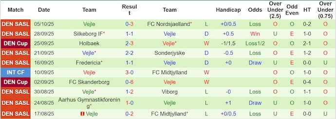 Nhận định, soi kèo Midtjylland vs Vejle, 23h00 ngày 19/10: Không dễ cho chủ nhà - Ảnh 3