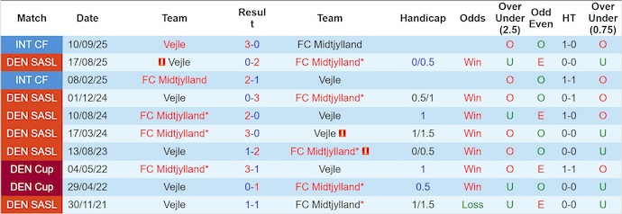 Nhận định, soi kèo Midtjylland vs Vejle, 23h00 ngày 19/10: Không dễ cho chủ nhà - Ảnh 4