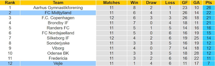Nhận định, soi kèo Midtjylland vs Vejle, 23h00 ngày 19/10: Không dễ cho chủ nhà - Ảnh 5