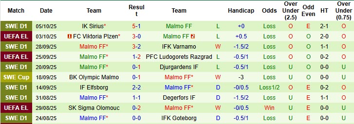 Nhận định, soi kèo Norrkoping vs Malmo, 20h00 ngày 18/10: Khủng hoảng diện rộng - Ảnh 3