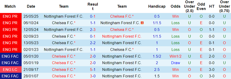 Nhận định, soi kèo Nottingham Forest vs Chelsea, 18h30 ngày 18/10: Khó thoát khủng hoảng - Ảnh 3