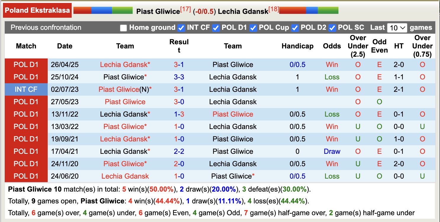 Nhận định, soi kèo Piast Gliwice vs Lechia Gdansk, 17h15 ngày 19/10: Những người khốn khổ - Ảnh 4