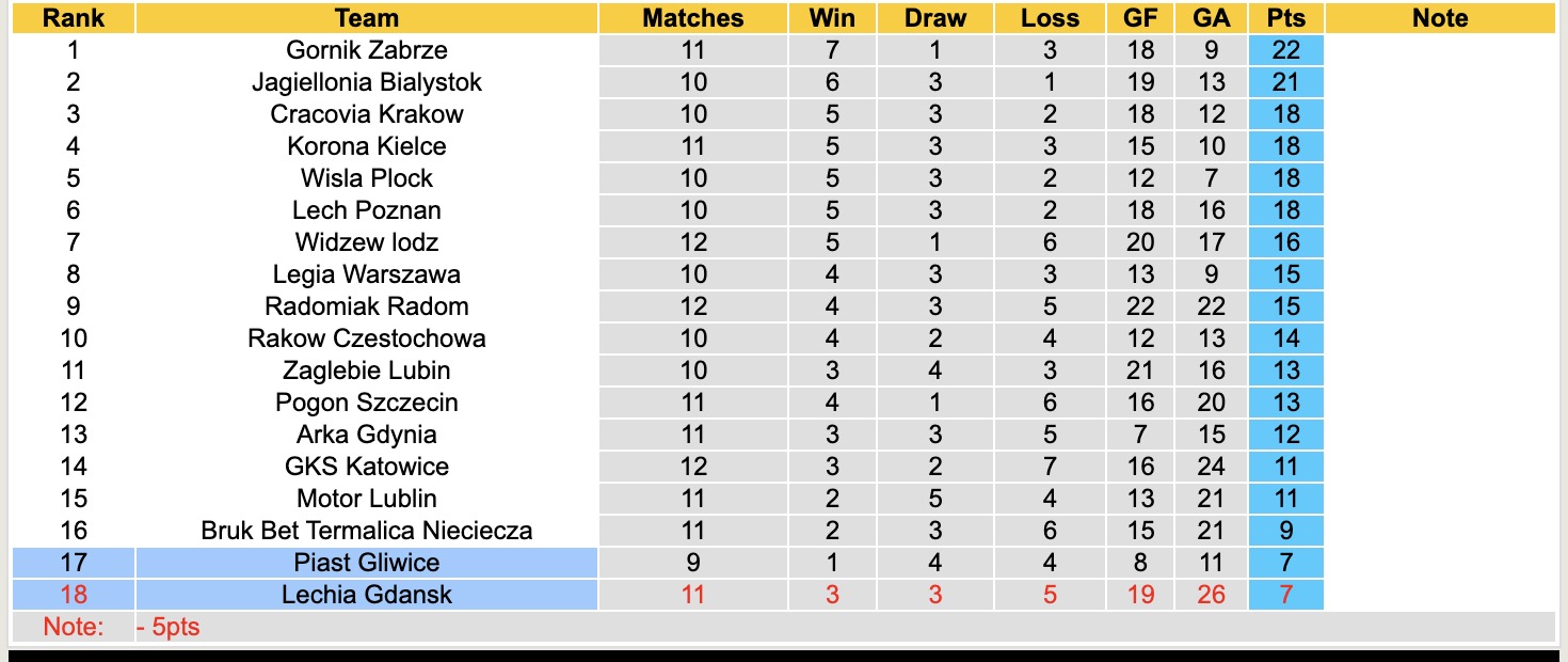 Nhận định, soi kèo Piast Gliwice vs Lechia Gdansk, 17h15 ngày 19/10: Những người khốn khổ - Ảnh 5