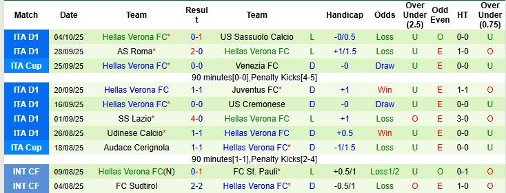 Nhận định, soi kèo Pisa vs Hellas Verona, 20h00 ngày 18/10: Khó khăn chồng chất - Ảnh 4