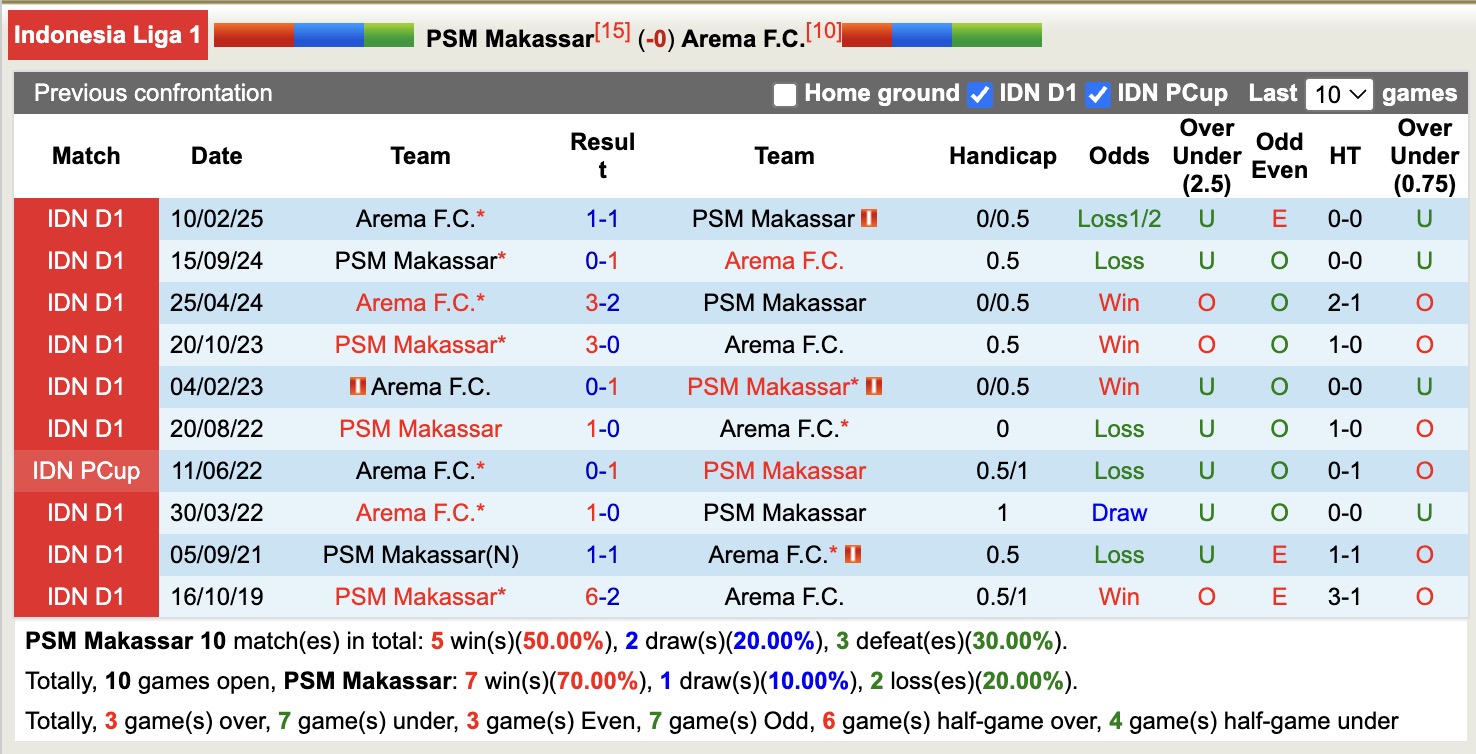 Nhận định, soi kèo PSM Makassar vs Arema, 15h30 ngày 19/10: Phá dớp - Ảnh 4