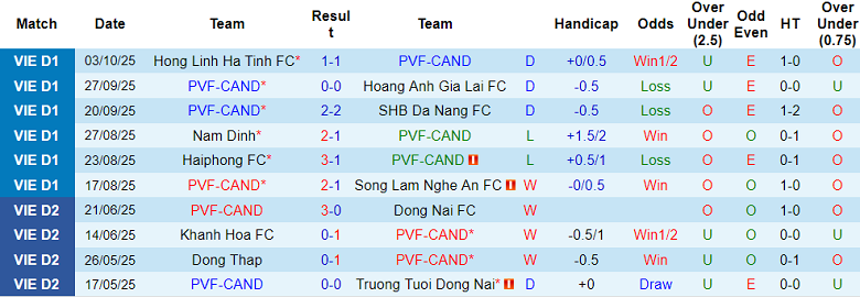 Nhận định, soi kèo PVF-CAND vs Thanh Hóa, 18h00 ngày 19/10: Thua tiếp? - Ảnh 1