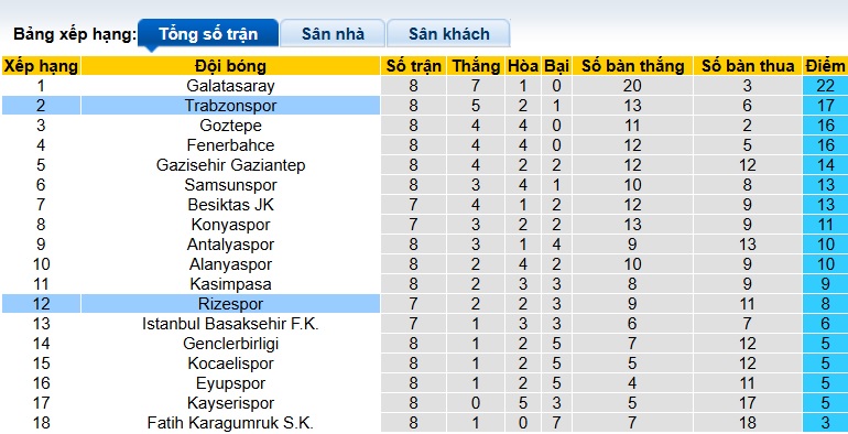 Nhận định, soi kèo Rizespor vs Trabzonspor, 21h00 ngày 18/10: Ca khúc khải hoàn - Ảnh 1