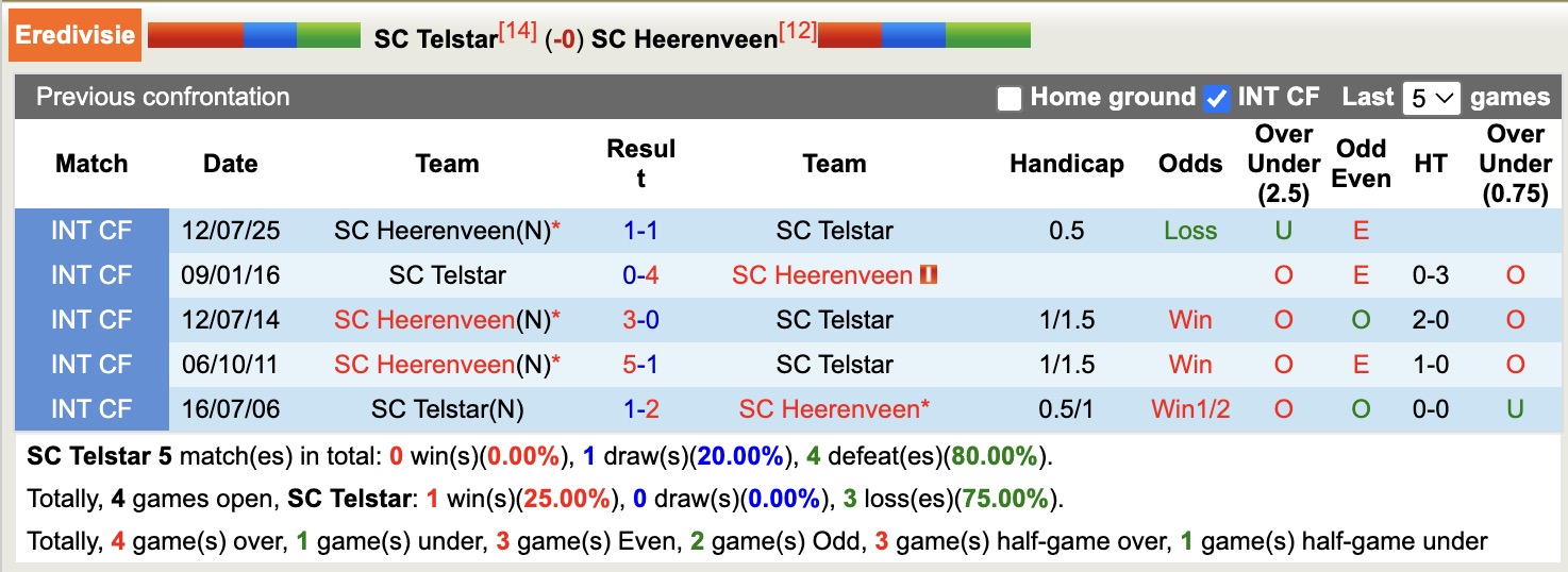 Nhận định, soi kèo SC Telstar vs SC Heerenveen, 17h15 ngày 19/10: Bắt nạt chủ nhà - Ảnh 4