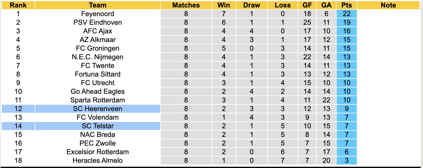 Nhận định, soi kèo SC Telstar vs SC Heerenveen, 17h15 ngày 19/10: Bắt nạt chủ nhà - Ảnh 5