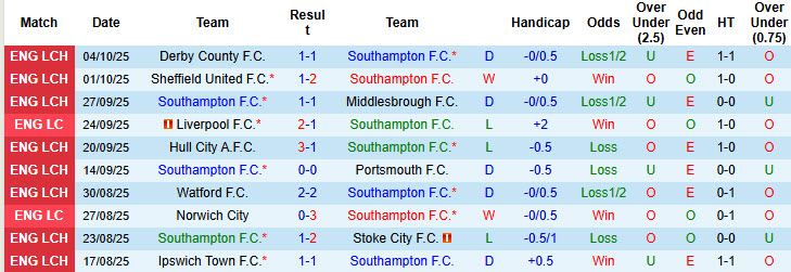 Nhận định, soi kèo Southampton vs Swansea, 18h30 ngày 18/10: Bắn hạ thiên nga đen - Ảnh 2