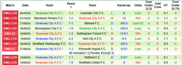 Nhận định, soi kèo Southampton vs Swansea, 18h30 ngày 18/10: Bắn hạ thiên nga đen - Ảnh 3