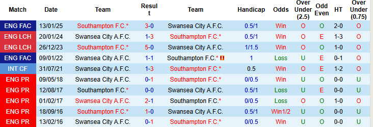 Nhận định, soi kèo Southampton vs Swansea, 18h30 ngày 18/10: Bắn hạ thiên nga đen - Ảnh 4
