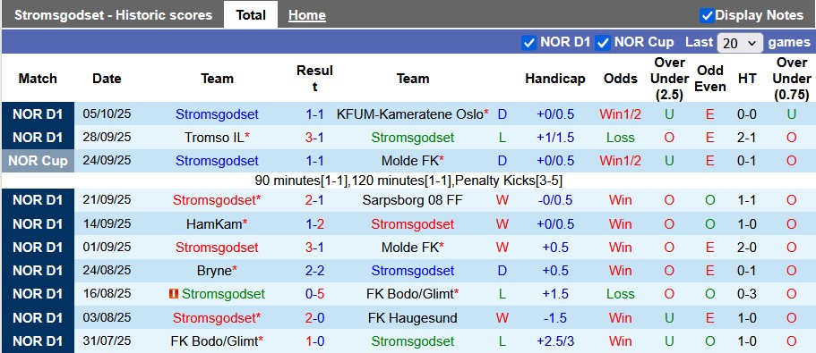 Nhận định, soi kèo Stromsgodset vs Fredrikstad, 0h15 ngày 20/10: Nỗ lực thoát hiểm - Ảnh 1