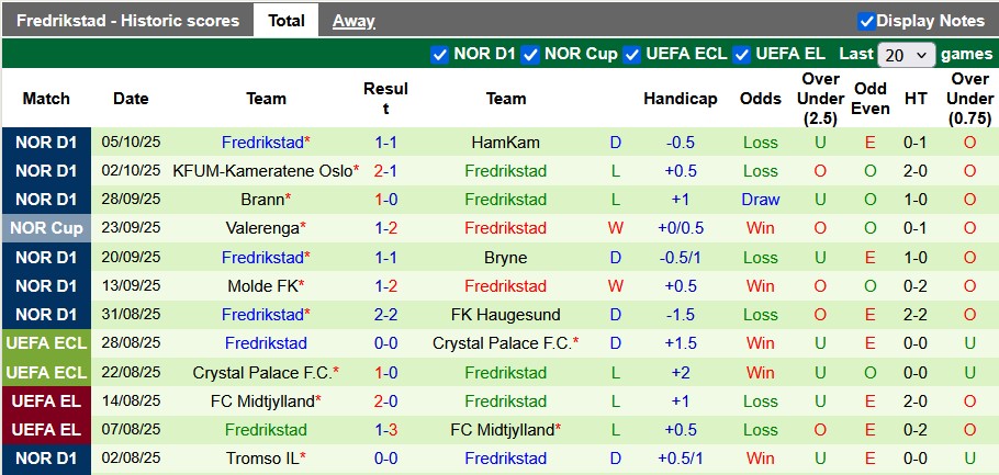 Nhận định, soi kèo Stromsgodset vs Fredrikstad, 0h15 ngày 20/10: Nỗ lực thoát hiểm - Ảnh 2