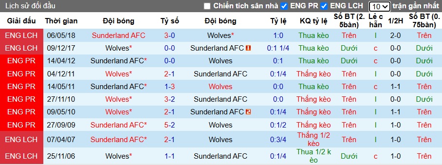 Nhận định, soi kèo Sunderland vs Wolves, 21h00 ngày 18/10: Chia điểm! - Ảnh 2