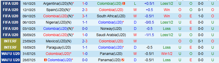 Nhận định, soi kèo U20 Colombia vs U20 Pháp, 2h00 ngày 19/10: Xởi lởi trời cho - Ảnh 2
