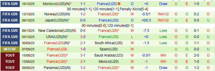Nhận định, soi kèo U20 Colombia vs U20 Pháp, 2h00 ngày 19/10: Xởi lởi trời cho - Ảnh 3